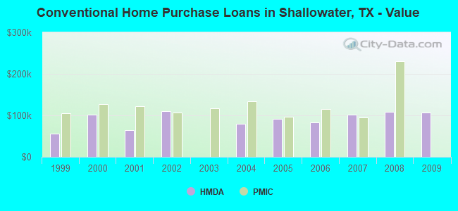Conventional Home Purchase Loans in Shallowater, TX - Value