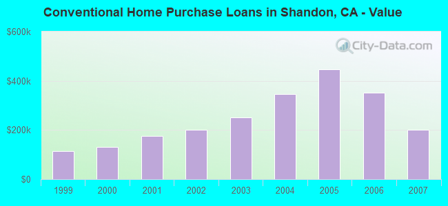 Conventional Home Purchase Loans in Shandon, CA - Value