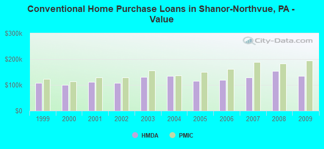 Conventional Home Purchase Loans in Shanor-Northvue, PA - Value