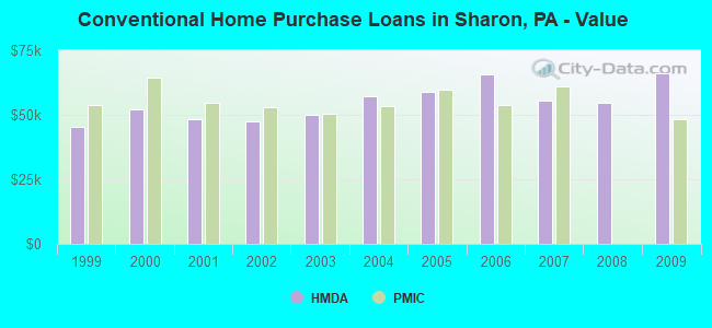 Conventional Home Purchase Loans in Sharon, PA - Value