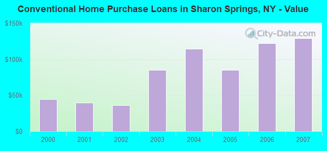 Conventional Home Purchase Loans in Sharon Springs, NY - Value