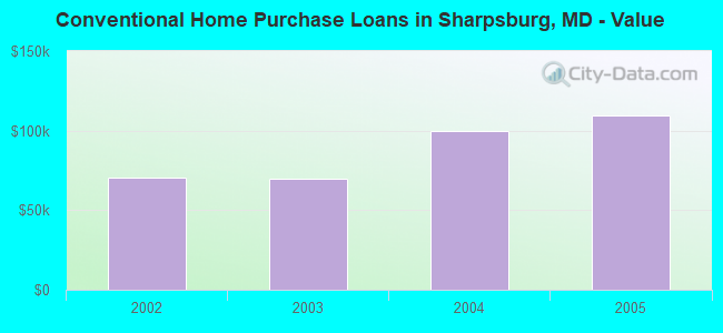 Conventional Home Purchase Loans in Sharpsburg, MD - Value