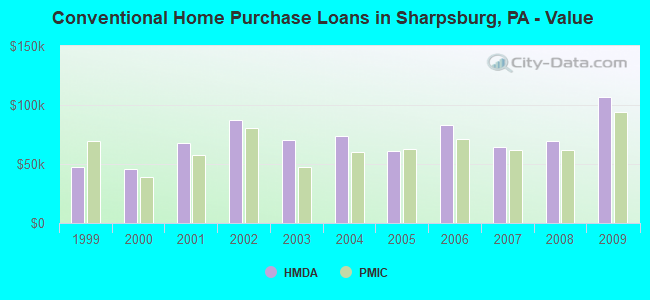 Conventional Home Purchase Loans in Sharpsburg, PA - Value