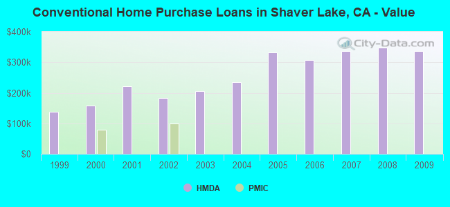 Conventional Home Purchase Loans in Shaver Lake, CA - Value