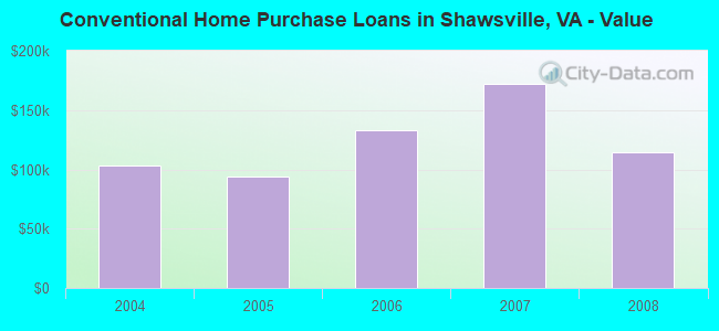 Conventional Home Purchase Loans in Shawsville, VA - Value