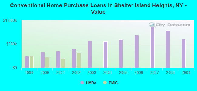 Conventional Home Purchase Loans in Shelter Island Heights, NY - Value