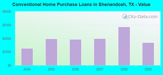 Conventional Home Purchase Loans in Shenandoah, TX - Value