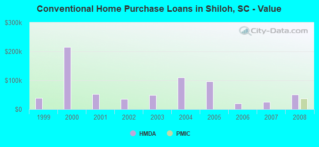Conventional Home Purchase Loans in Shiloh, SC - Value