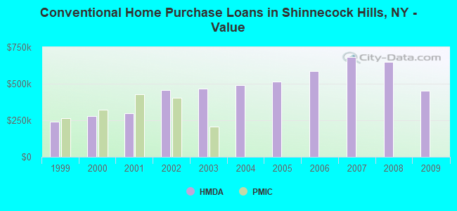 Conventional Home Purchase Loans in Shinnecock Hills, NY - Value