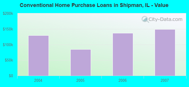 Conventional Home Purchase Loans in Shipman, IL - Value