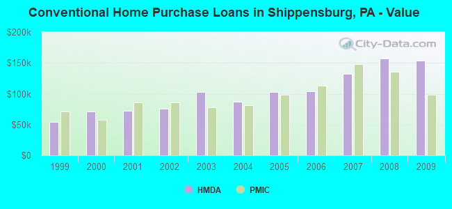 Conventional Home Purchase Loans in Shippensburg, PA - Value