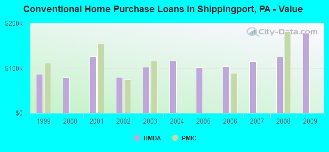 Conventional Home Purchase Loans in Shippingport, PA - Value