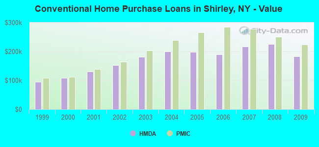 Conventional Home Purchase Loans in Shirley, NY - Value