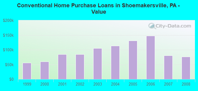 Conventional Home Purchase Loans in Shoemakersville, PA - Value