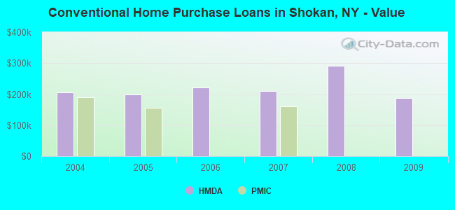 Conventional Home Purchase Loans in Shokan, NY - Value