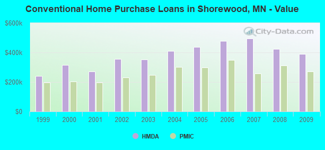 Conventional Home Purchase Loans in Shorewood, MN - Value