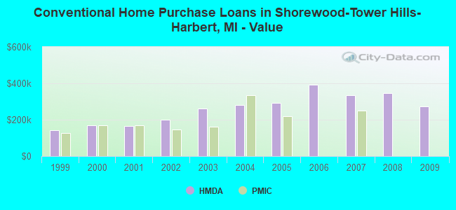 Conventional Home Purchase Loans in Shorewood-Tower Hills-Harbert, MI - Value
