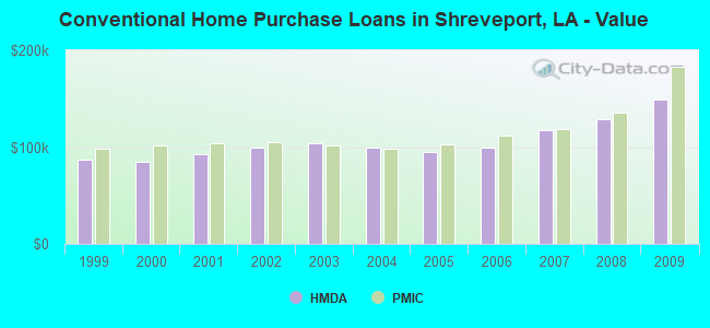 Conventional Home Purchase Loans in Shreveport, LA - Value