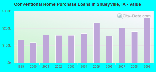 Conventional Home Purchase Loans in Shueyville, IA - Value