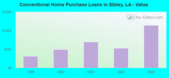 Conventional Home Purchase Loans in Sibley, LA - Value