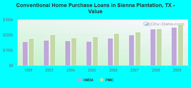 Conventional Home Purchase Loans in Sienna Plantation, TX - Value