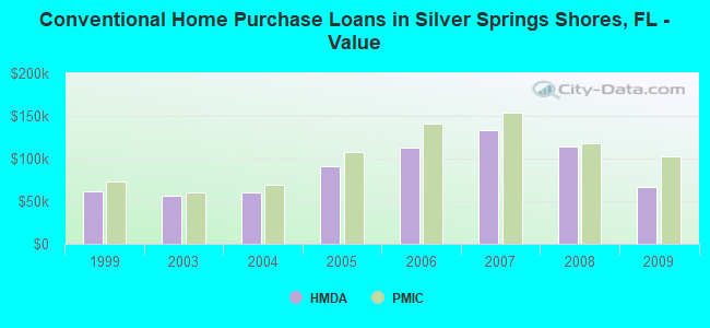 Conventional Home Purchase Loans in Silver Springs Shores, FL - Value