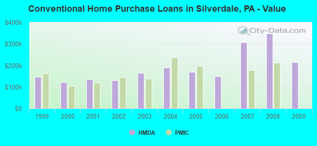 Conventional Home Purchase Loans in Silverdale, PA - Value