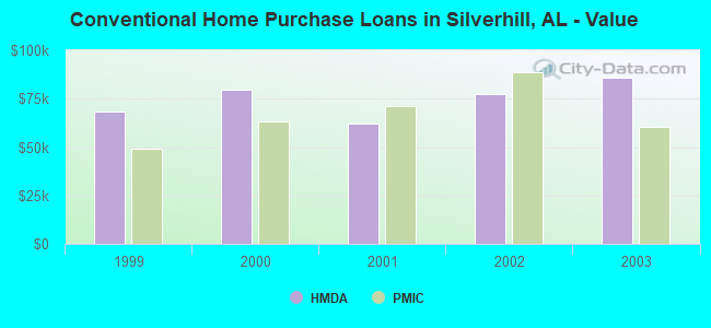 Conventional Home Purchase Loans in Silverhill, AL - Value