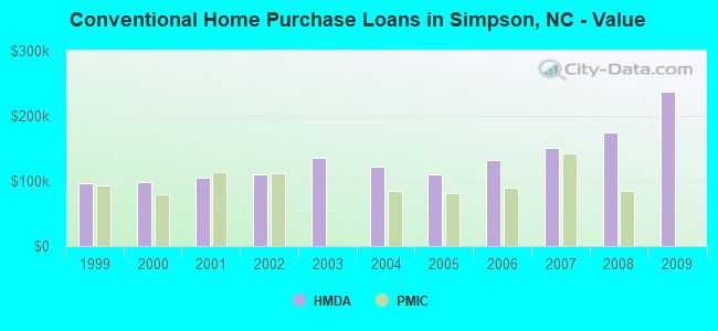 Conventional Home Purchase Loans in Simpson, NC - Value