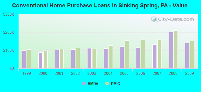 Conventional Home Purchase Loans in Sinking Spring, PA - Value