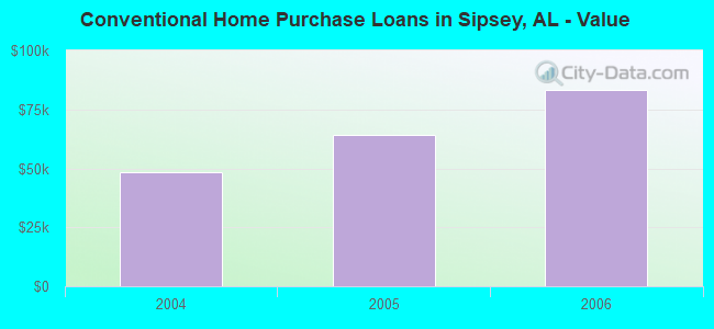 Conventional Home Purchase Loans in Sipsey, AL - Value