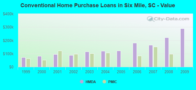 Conventional Home Purchase Loans in Six Mile, SC - Value