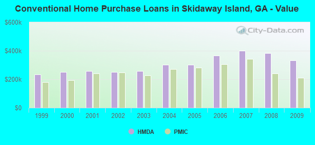 Conventional Home Purchase Loans in Skidaway Island, GA - Value