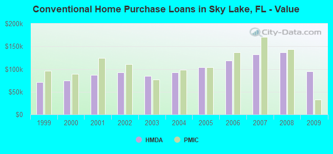 Conventional Home Purchase Loans in Sky Lake, FL - Value