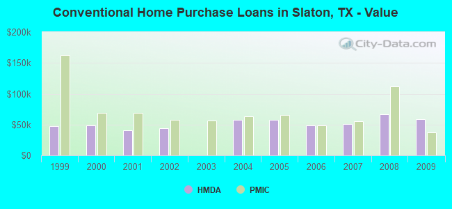 Conventional Home Purchase Loans in Slaton, TX - Value