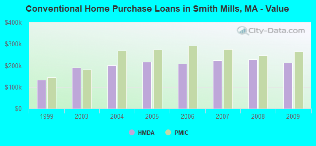Conventional Home Purchase Loans in Smith Mills, MA - Value