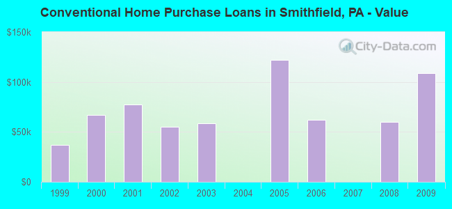 Conventional Home Purchase Loans in Smithfield, PA - Value