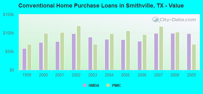 Conventional Home Purchase Loans in Smithville, TX - Value
