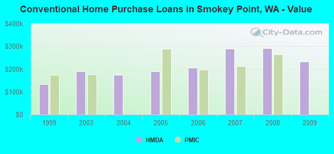 Conventional Home Purchase Loans in Smokey Point, WA - Value