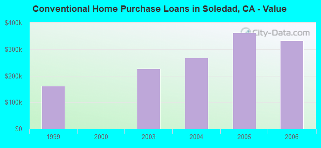 Conventional Home Purchase Loans in Soledad, CA - Value