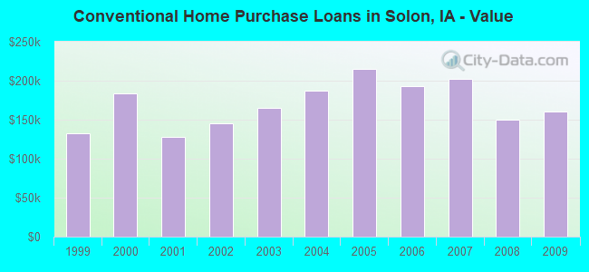 Conventional Home Purchase Loans in Solon, IA - Value