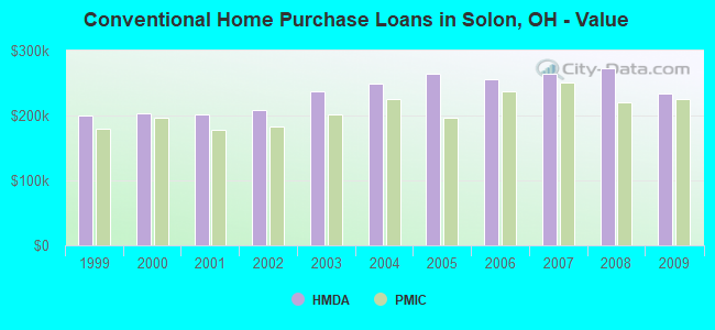 Conventional Home Purchase Loans in Solon, OH - Value