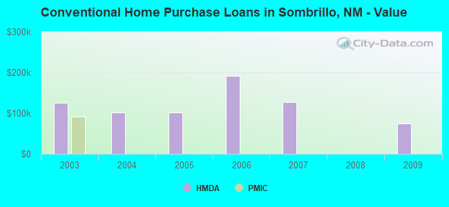 Conventional Home Purchase Loans in Sombrillo, NM - Value