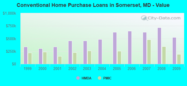 Conventional Home Purchase Loans in Somerset, MD - Value