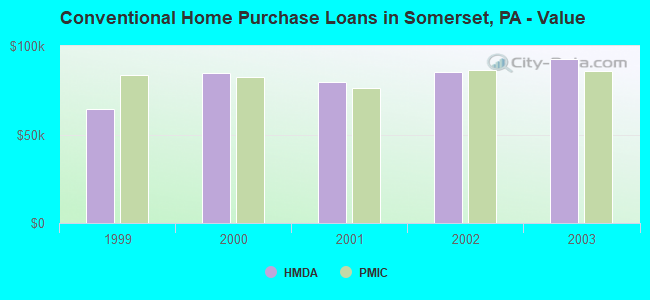 Conventional Home Purchase Loans in Somerset, PA - Value