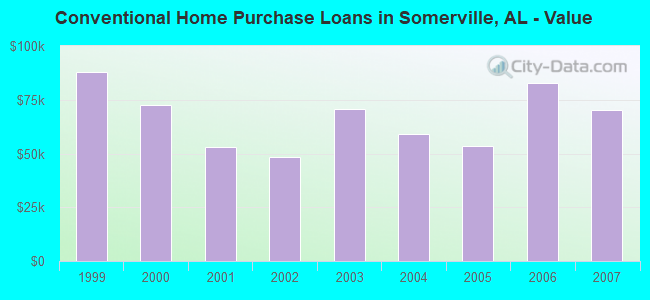 Conventional Home Purchase Loans in Somerville, AL - Value