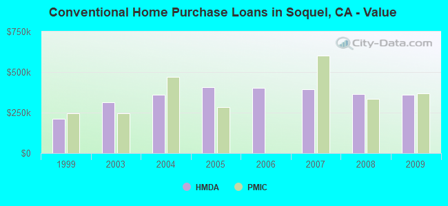 Conventional Home Purchase Loans in Soquel, CA - Value