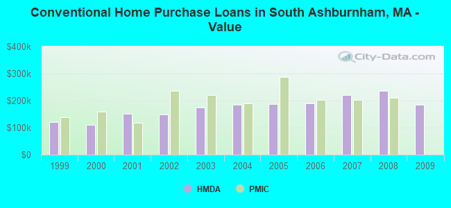 Conventional Home Purchase Loans in South Ashburnham, MA - Value