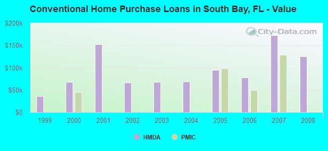 Conventional Home Purchase Loans in South Bay, FL - Value