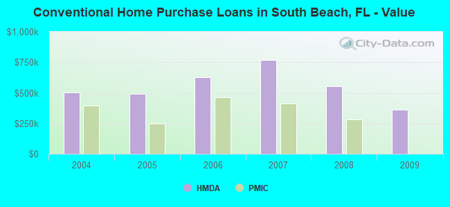 Conventional Home Purchase Loans in South Beach, FL - Value